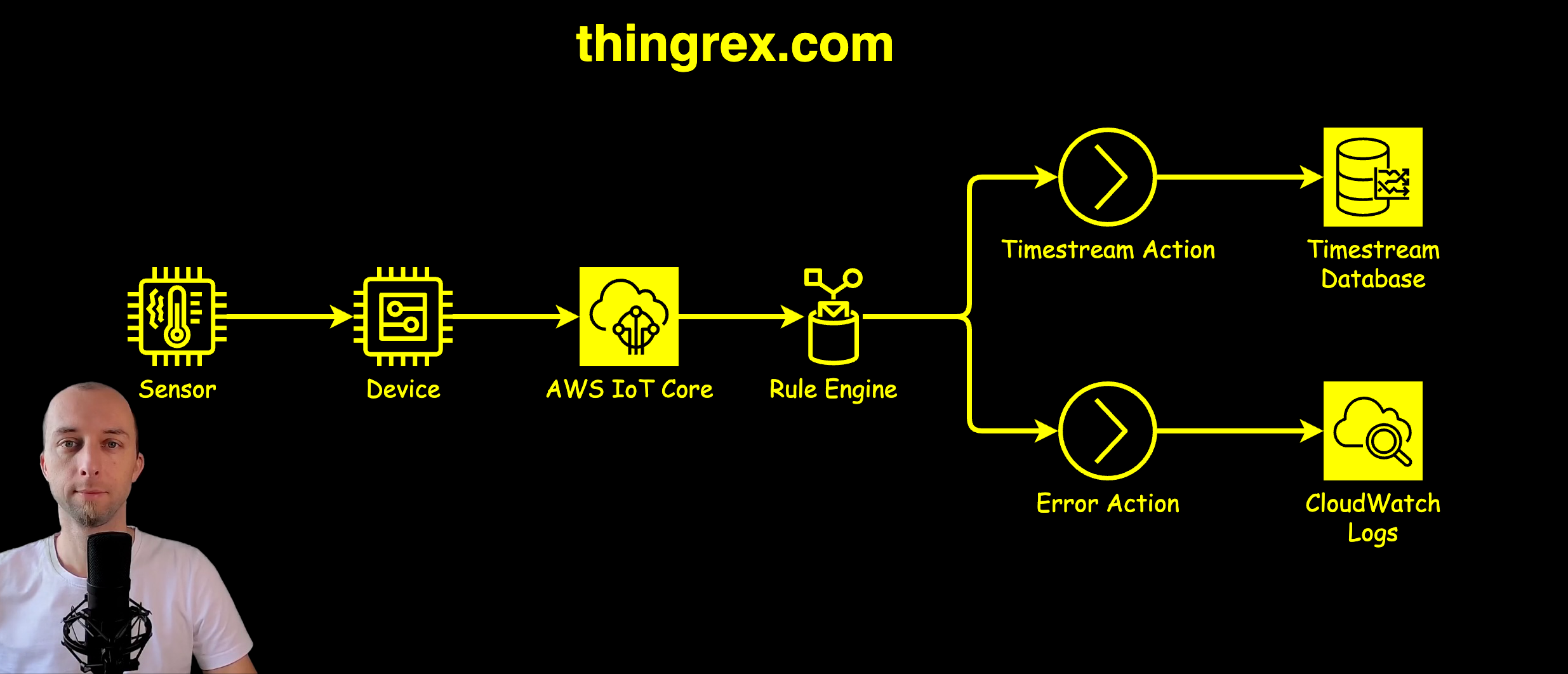 /posts/amazon_timestream_iot_lab/timestream_001_title.png