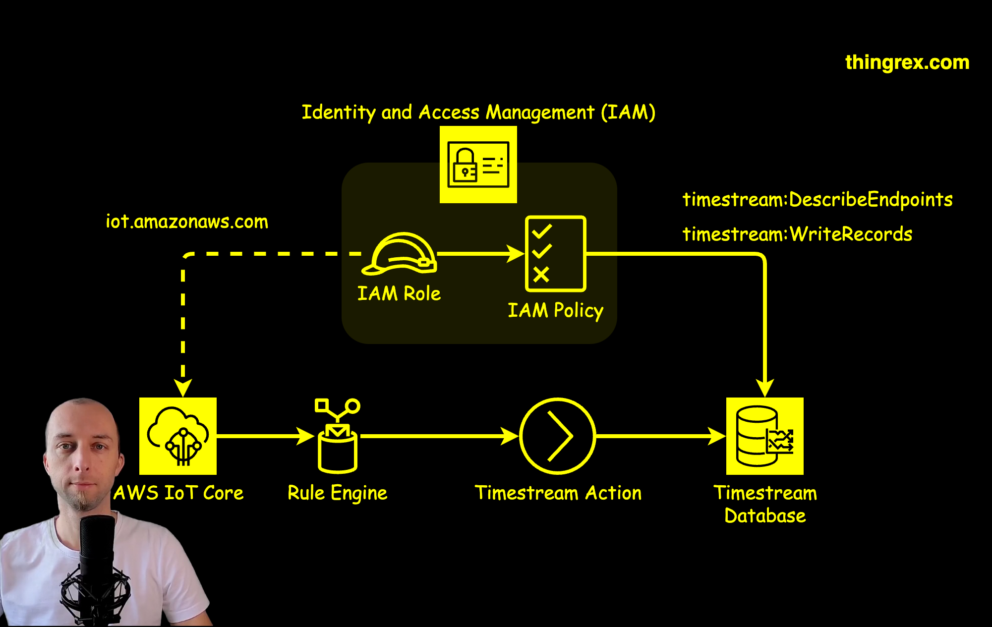 /posts/amazon_timestream_iot_lab/timestream_002_title.png