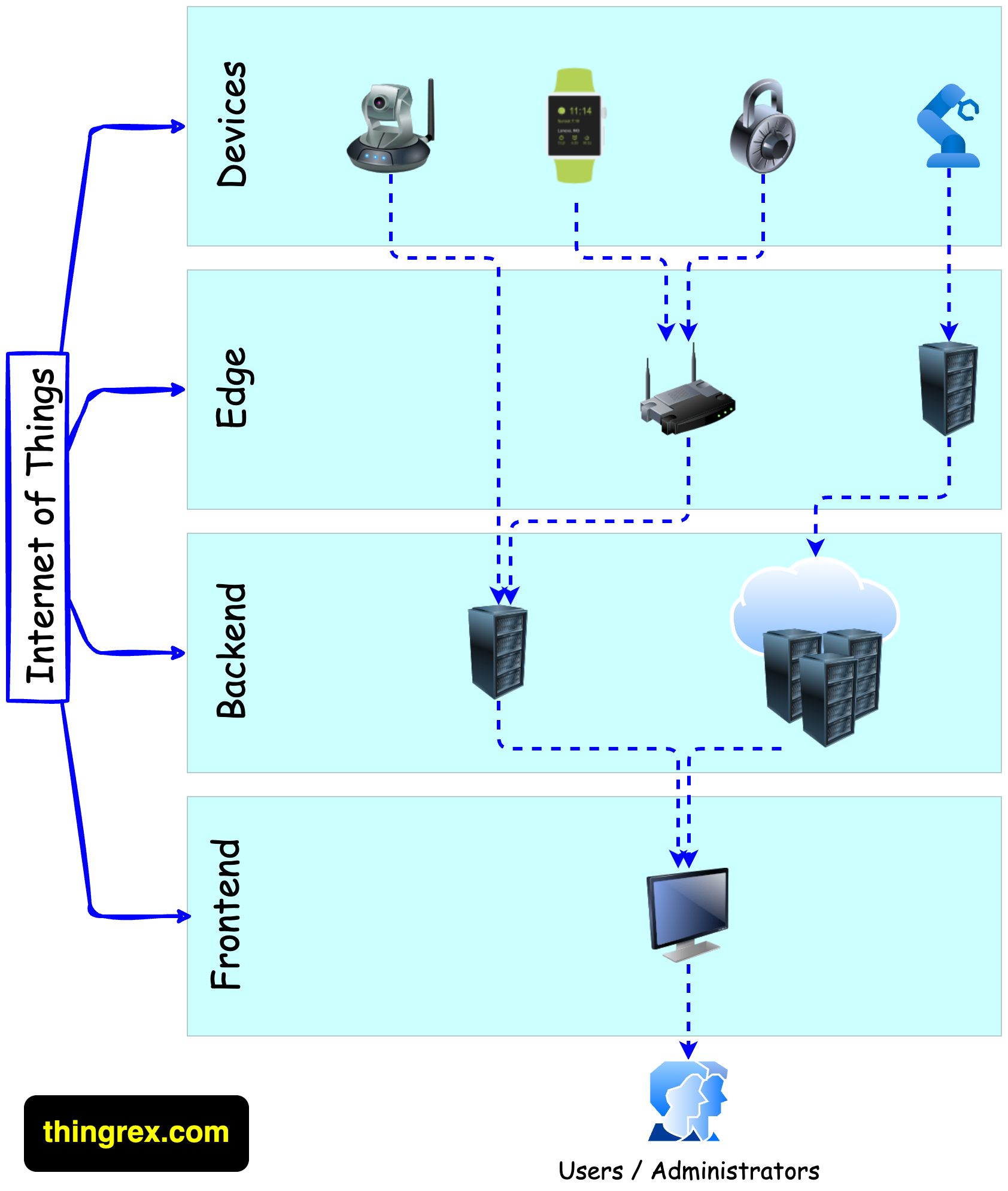 /posts/iot_system_layers/iot_system_layers.png