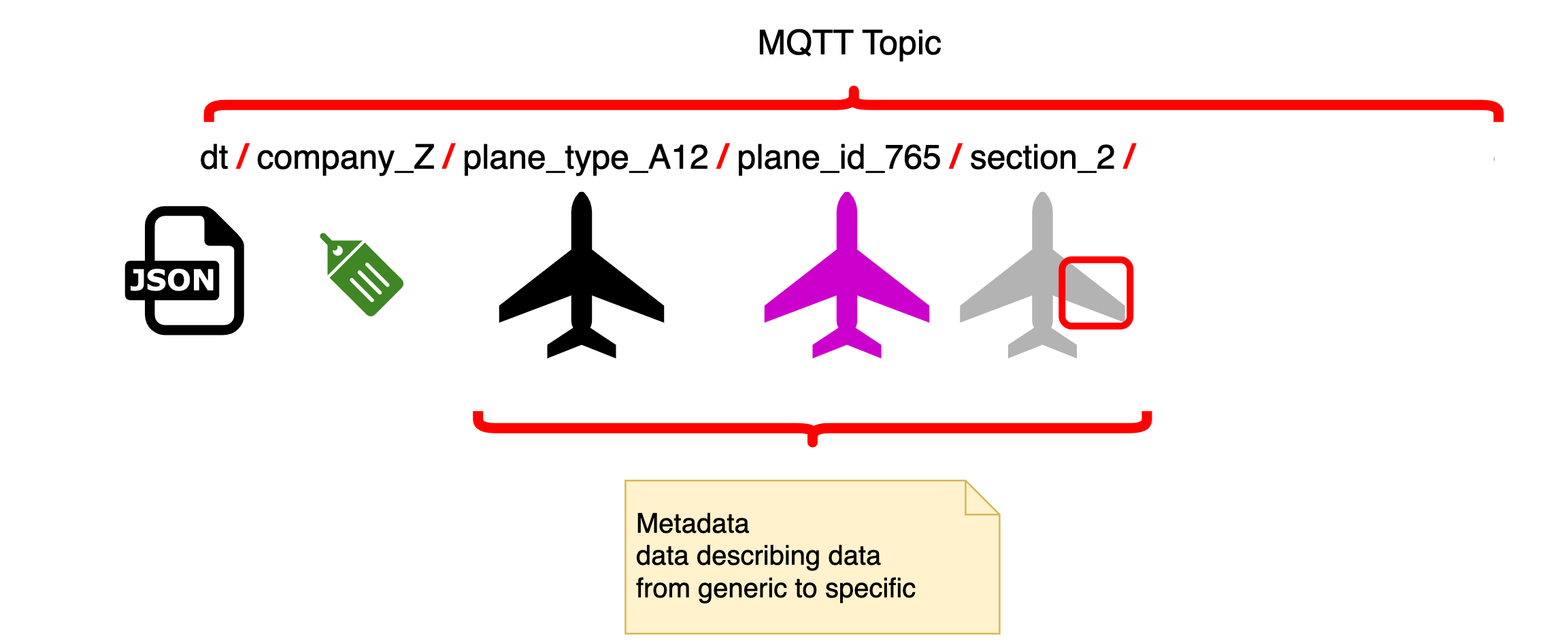 MQTT Topic structure