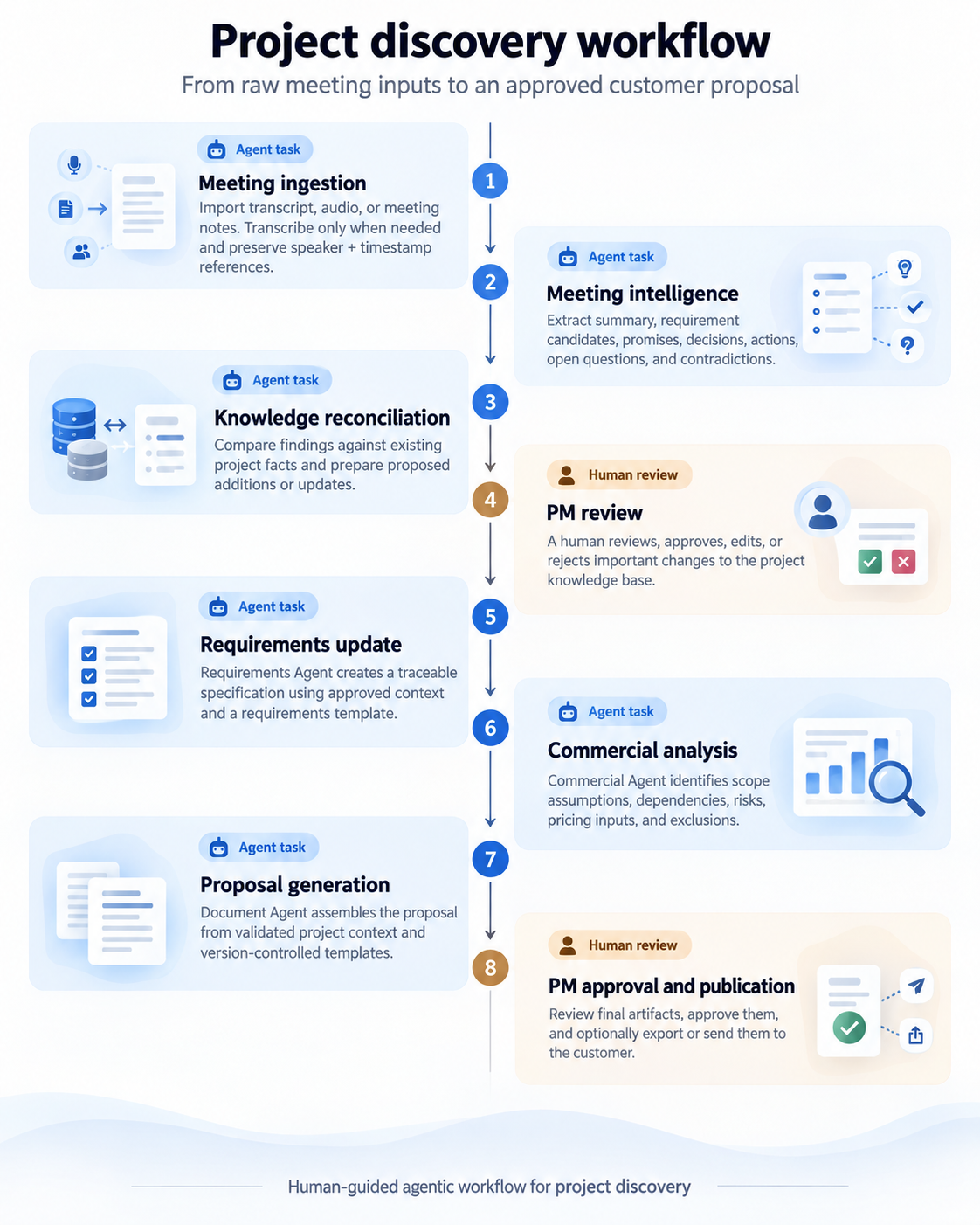 /posts/project_discovery_workflow/project_discovery_workflow.png /posts/project_discovery_workflow/project_discovery_workflow.png